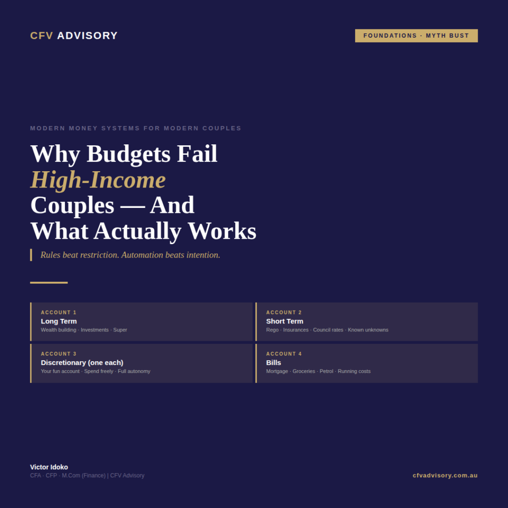 Graphic by CFV Advisory explaining why budgets fail for high-income couples and outlining a four-account money system: long-term, short-term, discretionary, and bills.