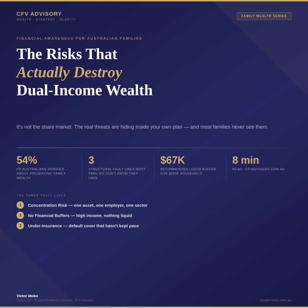 CFV Advisory graphic showing key risks that destroy dual-income wealth, including concentration risk, lack of financial buffers, and under-insurance.
